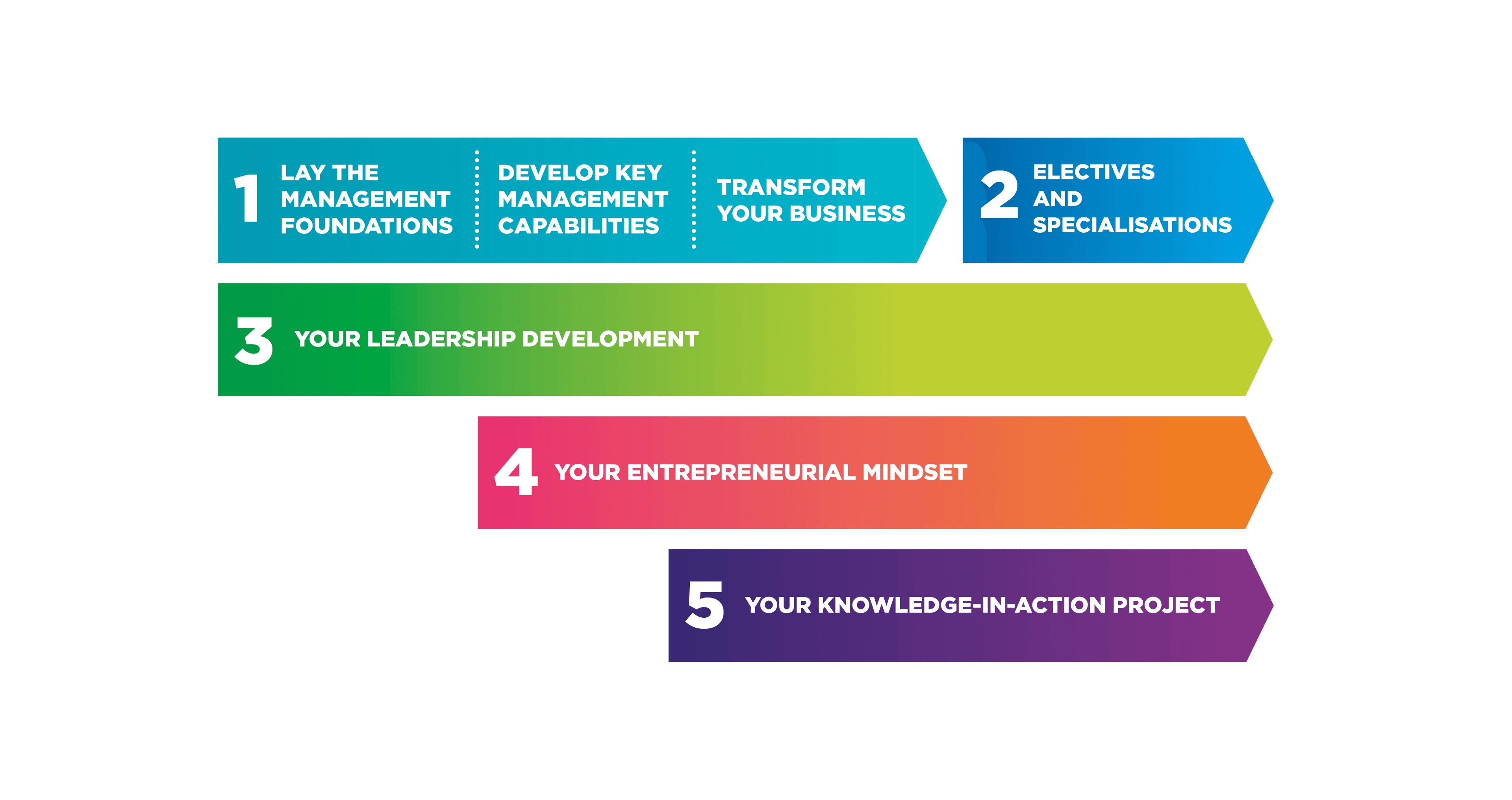 MBA Redesigned Core Curriculum