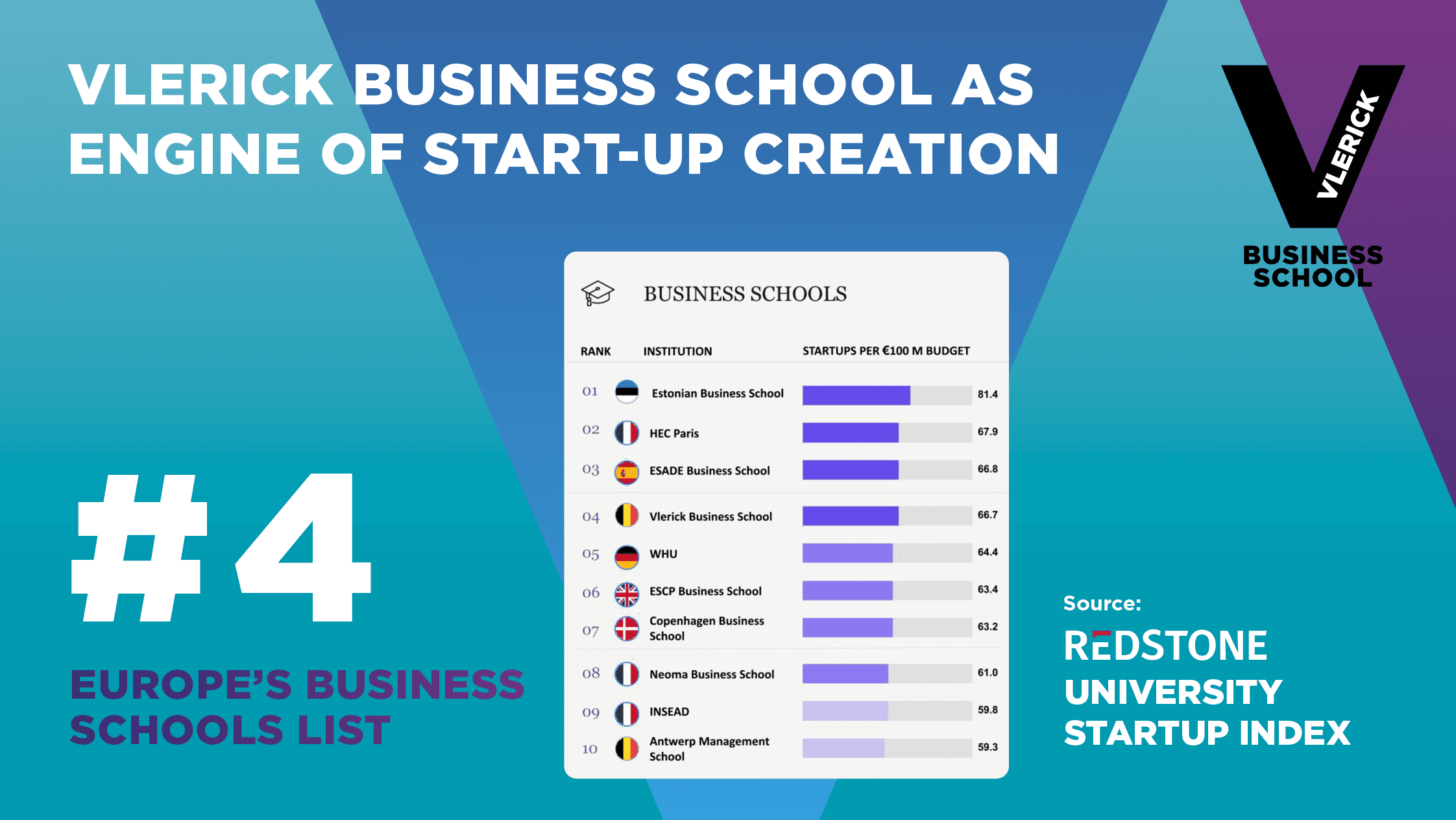Redstone Ranking 2026 Vlerick Business School - Start-up creation per €100 M budget