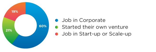 Visual Career Benefits Masters in Innovation and Entrepreneurship EN