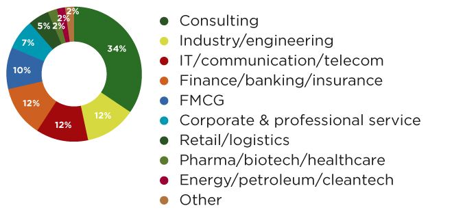 Visual Career Benefits Masters in International Management and Strategy - EN