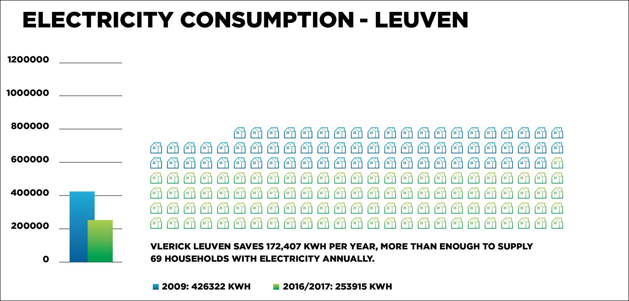 Sustainability Vlerick - electricity Leuven