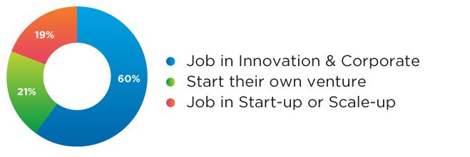 Visual Career Benefits Masters in Innovation and Entrepreneurship EN