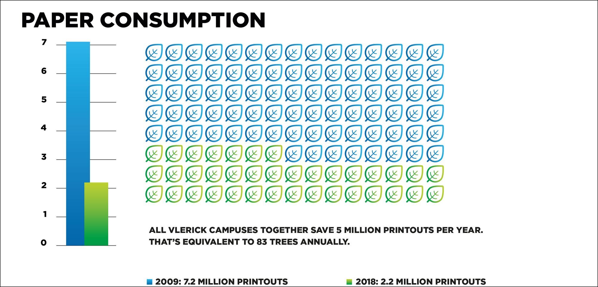 Sustainable Vlerick - paper consumption