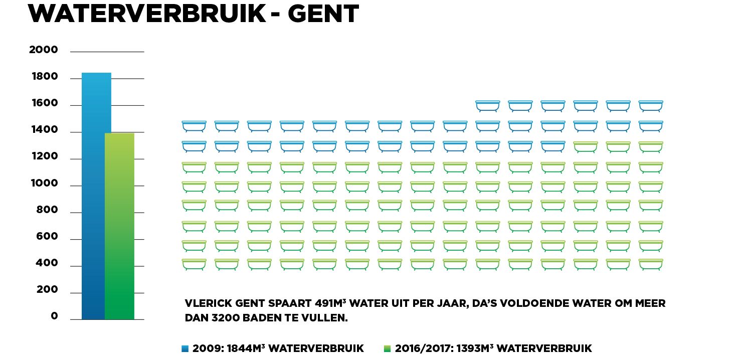 Sustainability Vlerick - water Gent