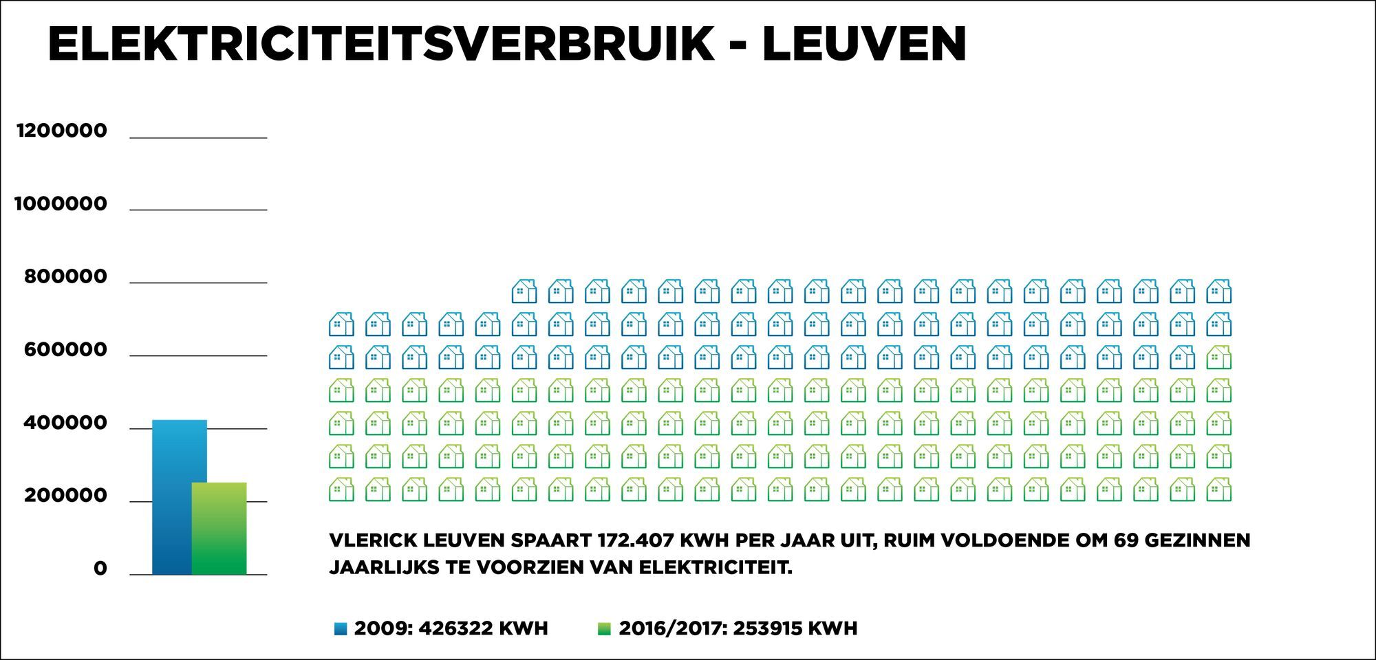 Sustainability Vlerick - elektriciteit Leuven