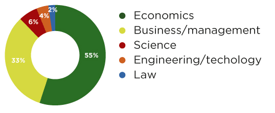 Visual Student Profile Masters in Financial Management - EN