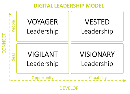 Digital Leadership Model