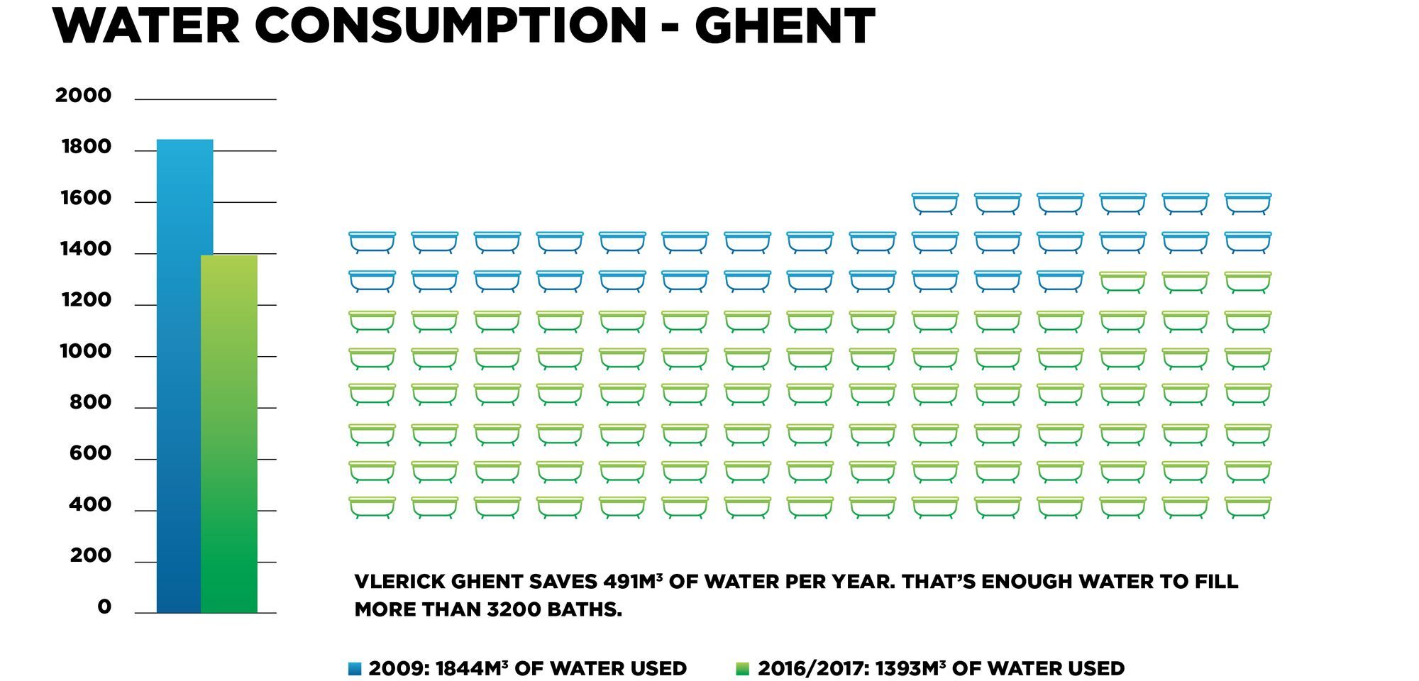 Sustainability Vlerick - water Ghent