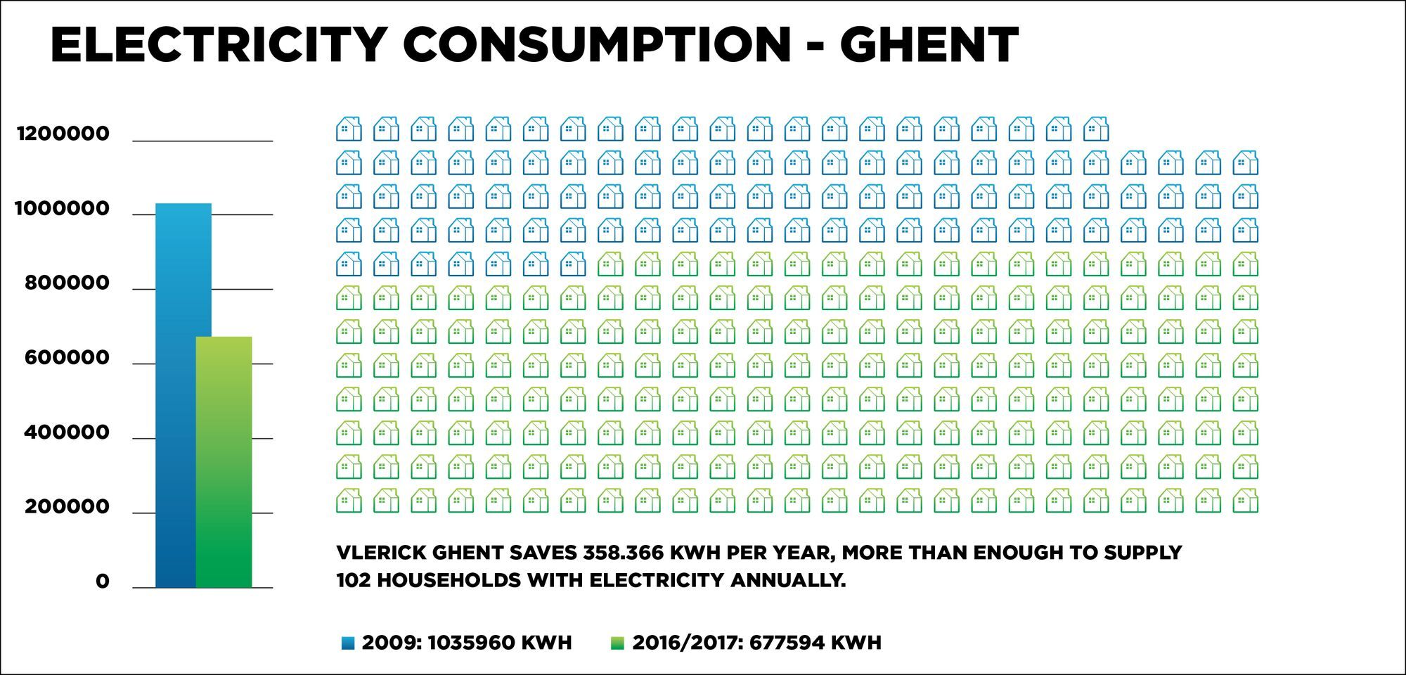 Sustainability Vlerick - electricity Ghent