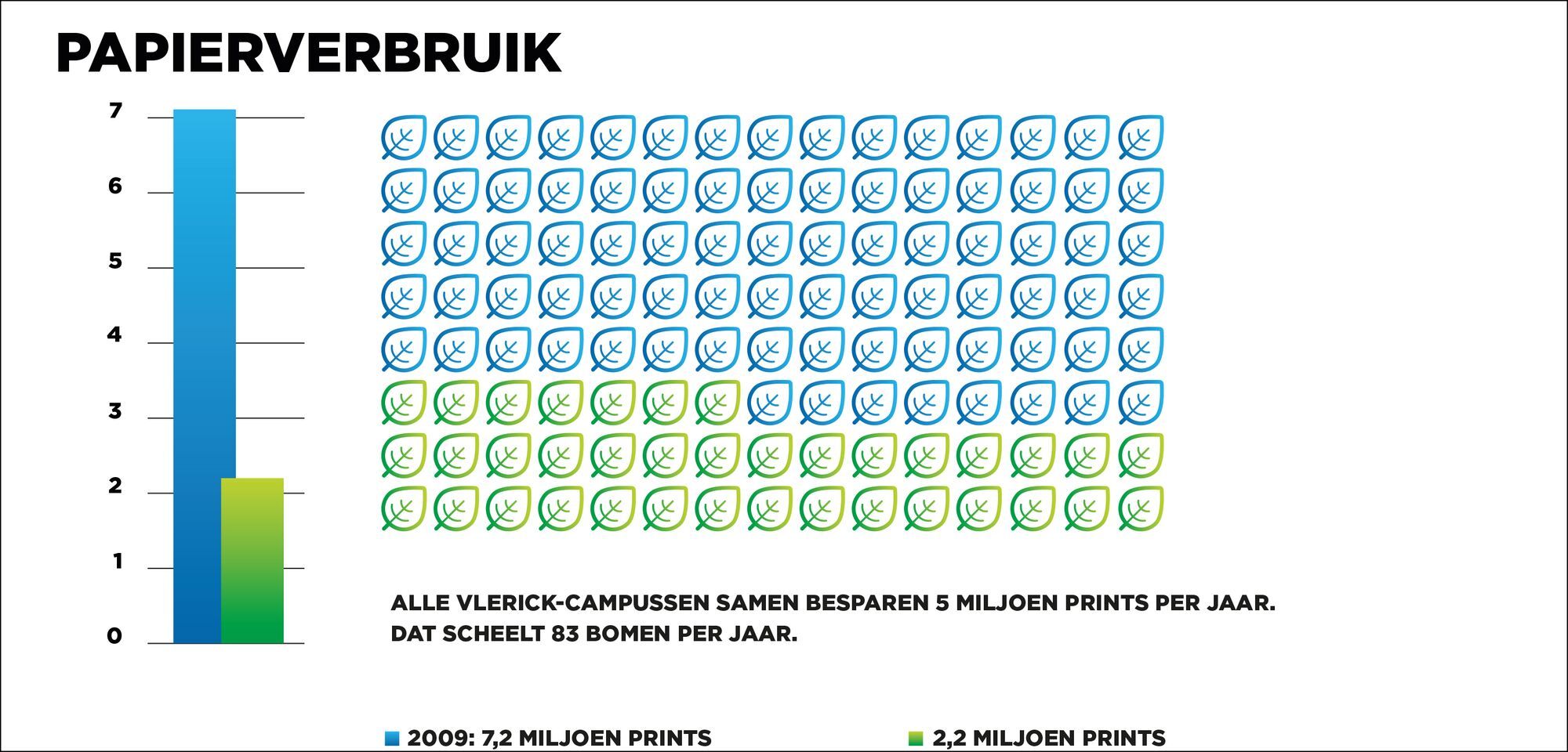 Sustainable Vlerick - papierverbruik