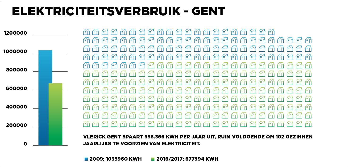 Sustainability Vlerick - elektriciteit Gent