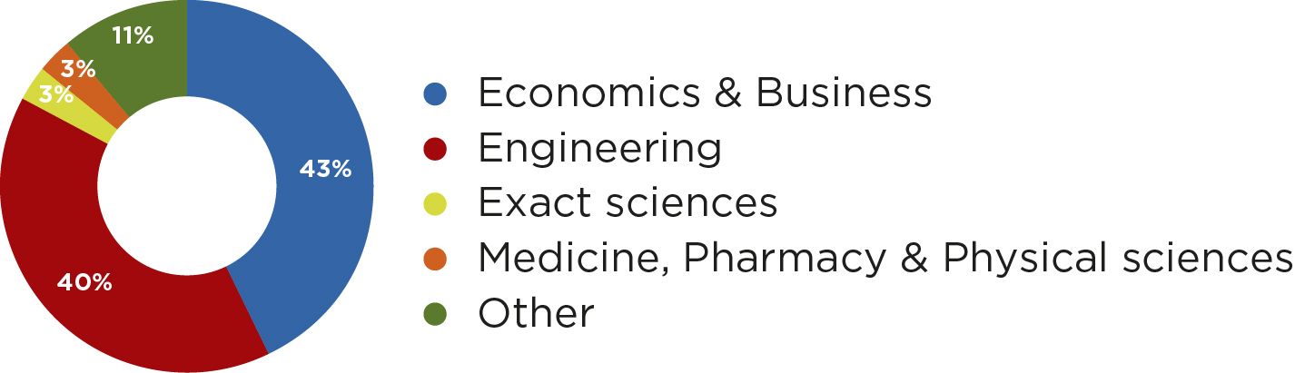 MAI educational background student profile