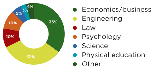 Visual Student Profile Masters in Innovation and Entrepreneurship - EN